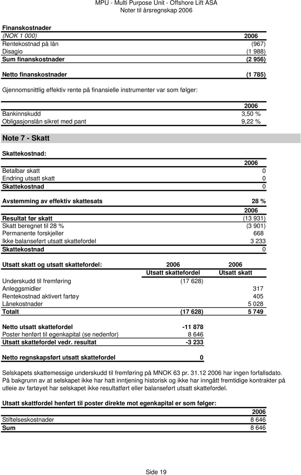 Avstemming av effektiv skattesats 28 % Resultat før skatt (13 931) Skatt beregnet til 28 % (3 901) Permanente forskjeller Ikke balanseført utsatt skattefordel 668 3 233 Skattekostnad 0 Utsatt skatt