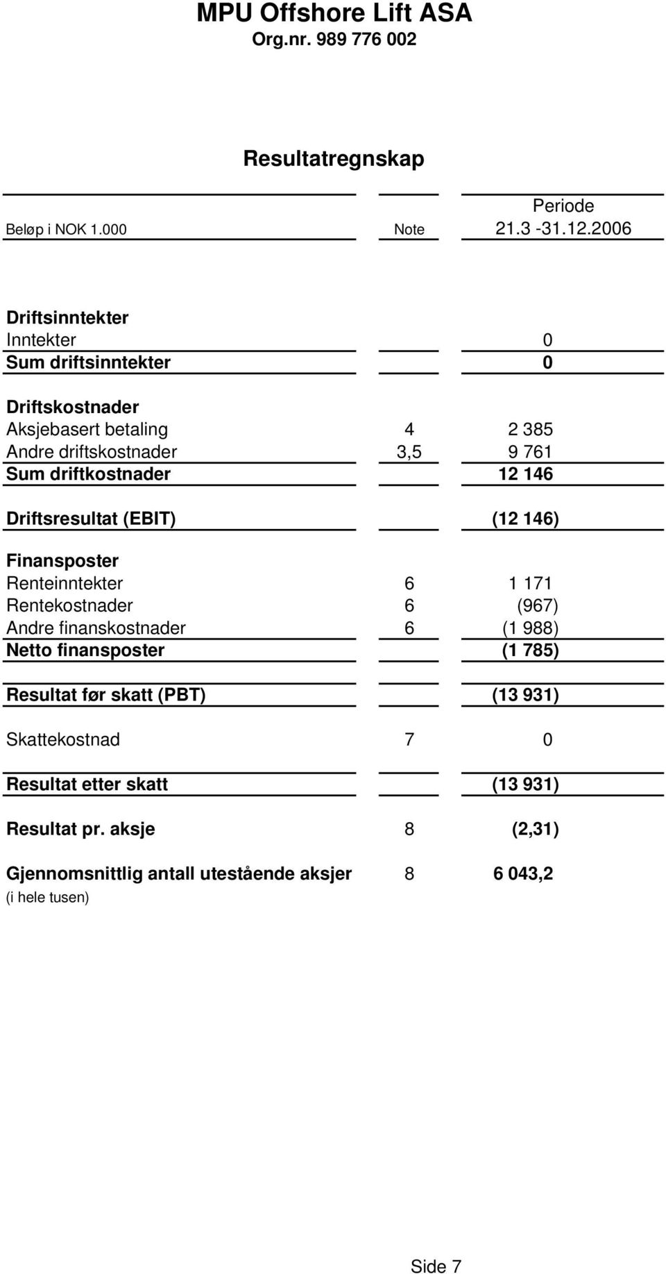 12 146 Driftsresultat (EBIT) (12 146) Finansposter Renteinntekter 6 1 171 Rentekostnader 6 (967) Andre finanskostnader 6 (1 988) Netto