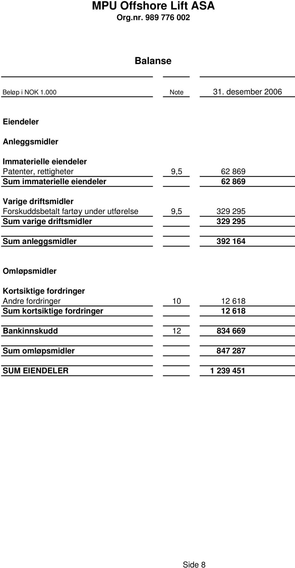 Varige driftsmidler Forskuddsbetalt fartøy under utførelse 9,5 329 295 Sum varige driftsmidler 329 295 Sum anleggsmidler 392