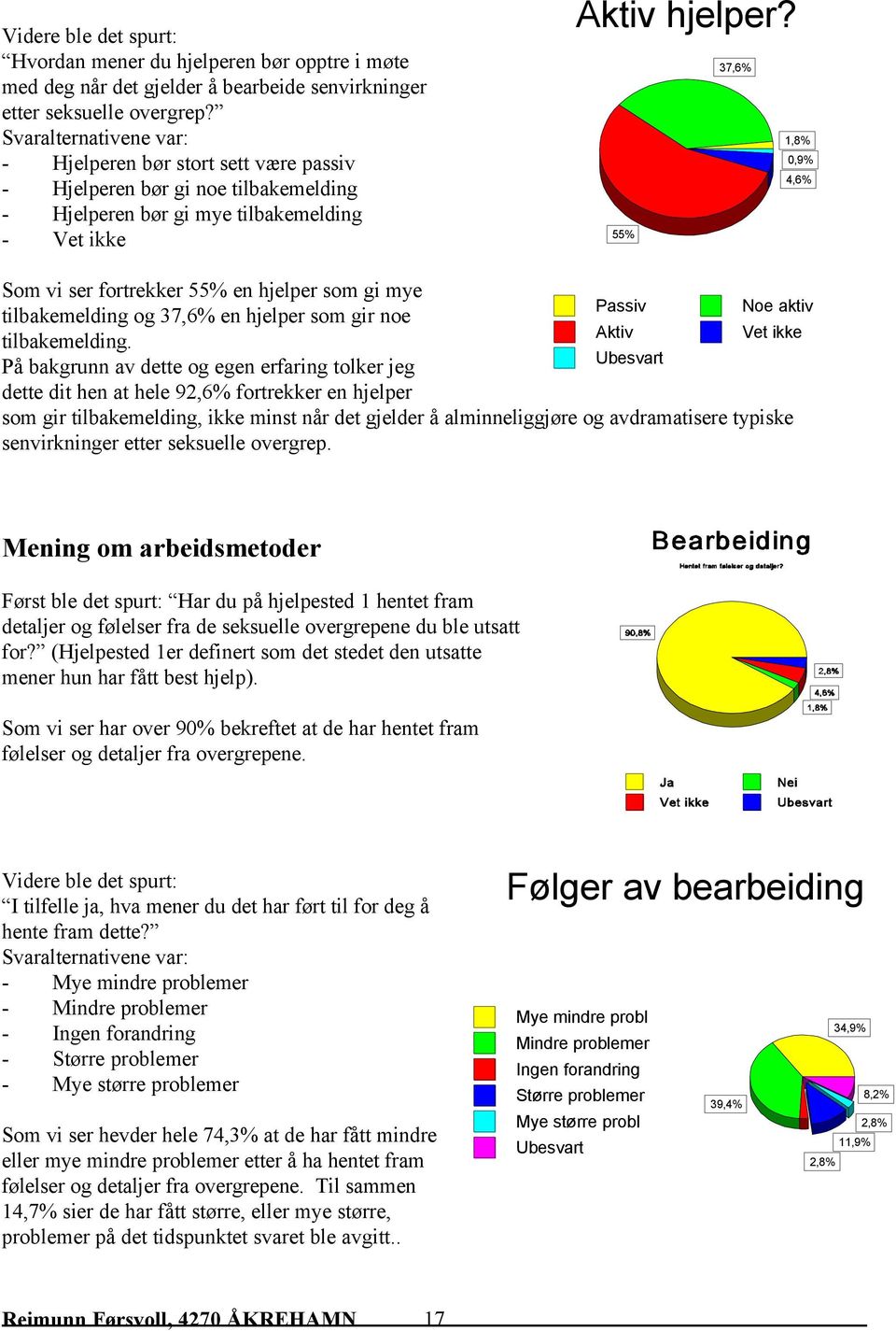 37,6% 1,8% 0,9% 4,6% 55% Som vi ser fortrekker 55% en hjelper som gi mye Passiv tilbakemelding og 37,6% en hjelper som gir noe Aktiv tilbakemelding.