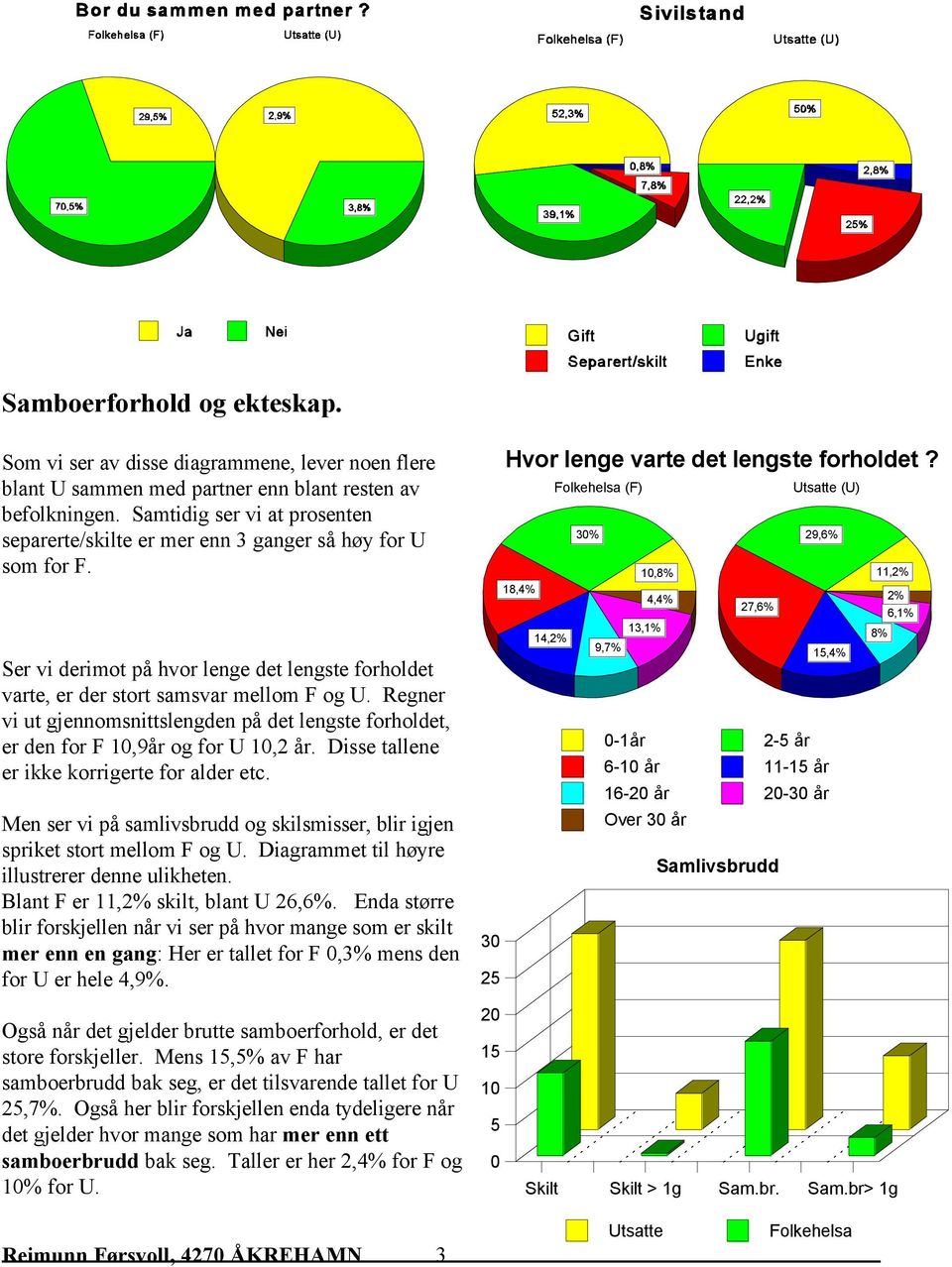 Regner vi ut gjennomsnittslengden på det lengste forholdet, er den for F 10,9år og for U 10,2 år. Disse tallene er ikke korrigerte for alder etc.