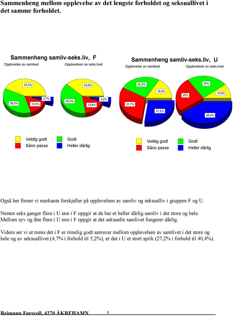 livet 43,3% 33,6% 25,2% 24% 36,5% 15,5% 4,7% 35,2% 14,6% 5,2% 31,1% 16,5% 25% 10,6% 27,2% 40,4% Veldig godt Sånn passe Godt Heller dårlig Veldig godt Sånn passe Godt Heller dårlig Også her finner vi