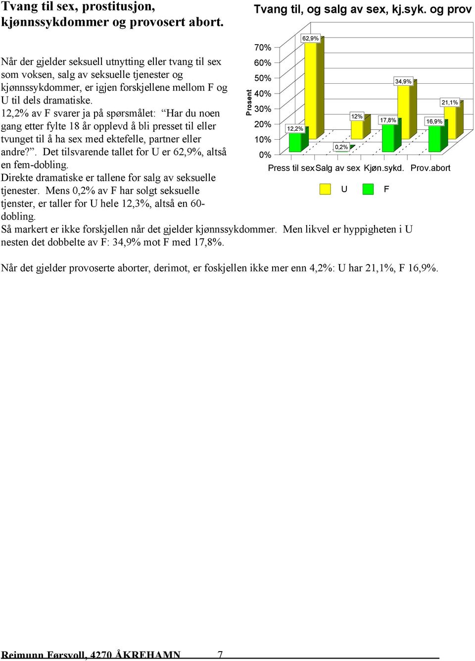 og prov Når der gjelder seksuell utnytting eller tvang til sex 60% som voksen, salg av seksuelle tjenester og 50% 34,9% kjønnssykdommer, er igjen forskjellene mellom F og 40% U til dels dramatiske.