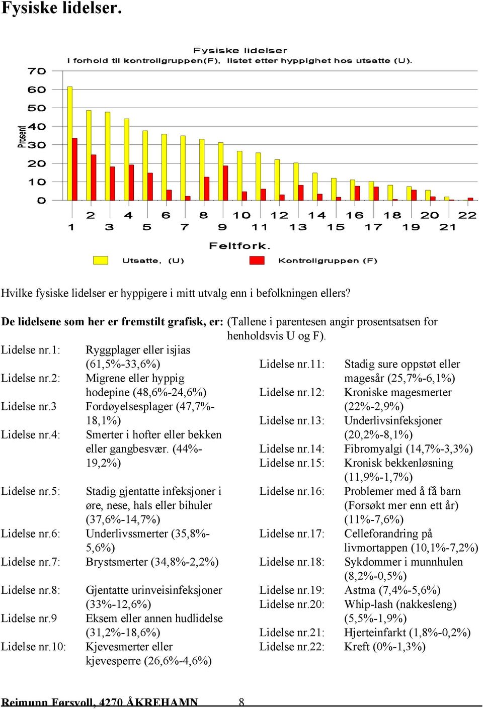 11: Stadig sure oppstøt eller Lidelse nr.2: Migrene eller hyppig magesår (25,7%-6,1%) hodepine (48,6%-24,6%) Lidelse nr.12: Kroniske magesmerter Lidelse nr.