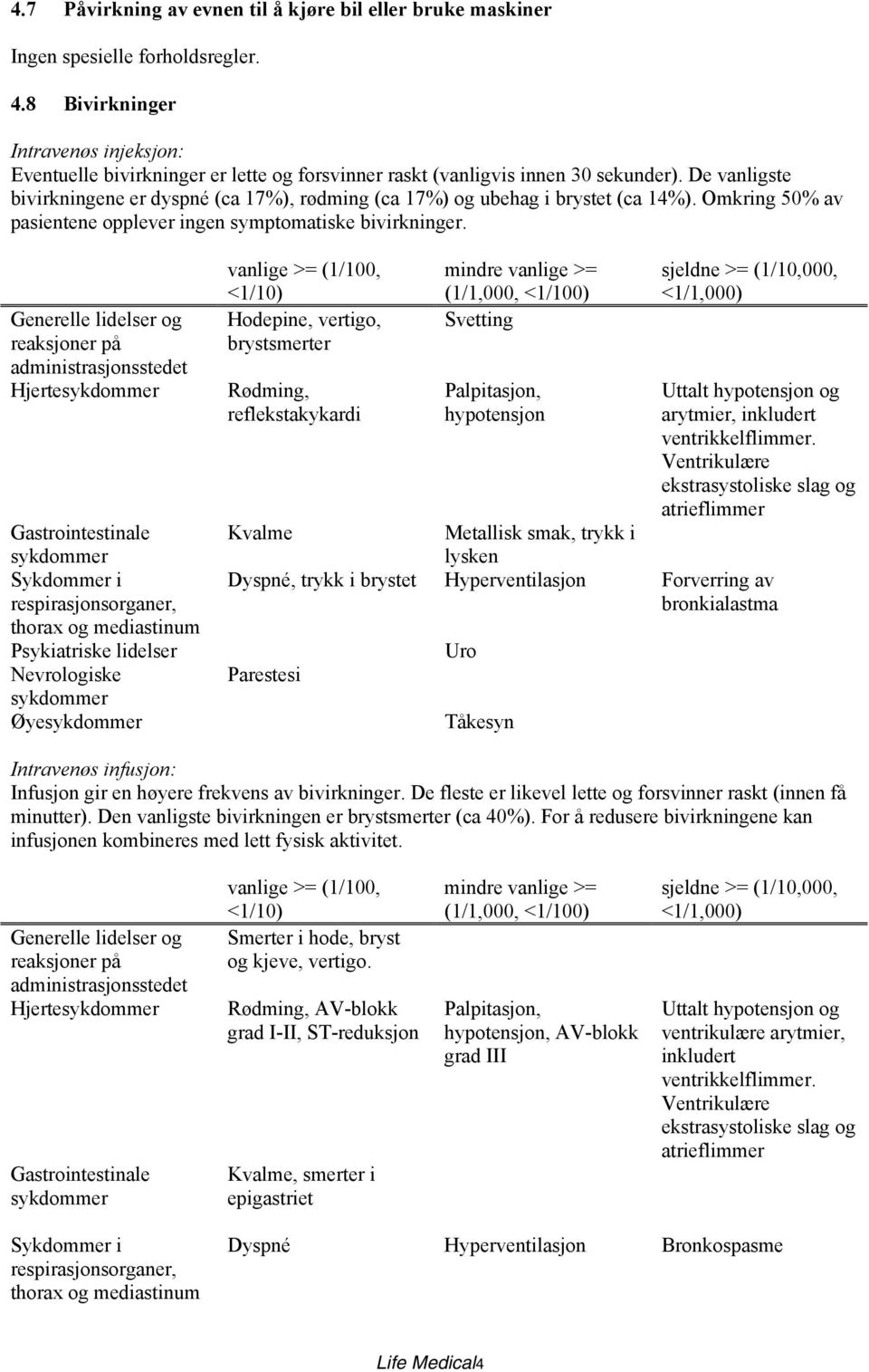 De vanligste bivirkningene er dyspné (ca 17%), rødming (ca 17%) og ubehag i brystet (ca 14%). Omkring 50% av pasientene opplever ingen symptomatiske bivirkninger.