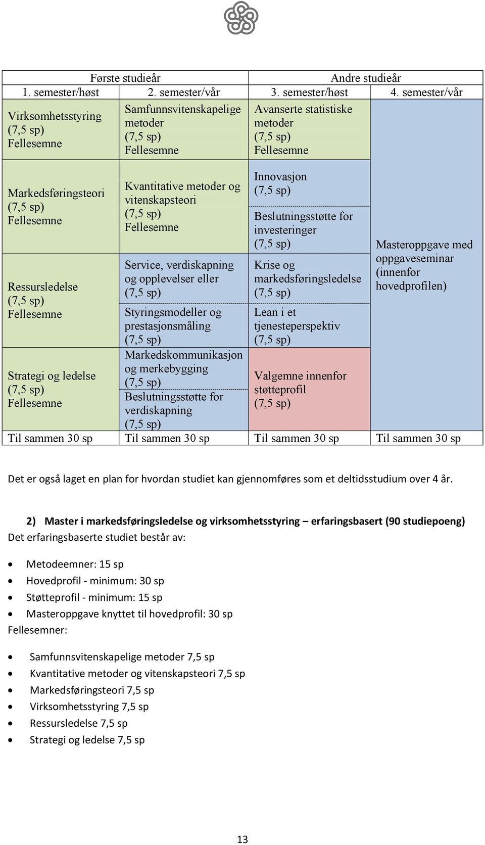 og vitenskapsteori (7,5 sp) Fellesemne Service, verdiskapning og opplevelser eller (7,5 sp) Avanserte statistiske metoder (7,5 sp) Fellesemne Innovasjon (7,5 sp) Beslutningsstøtte for investeringer