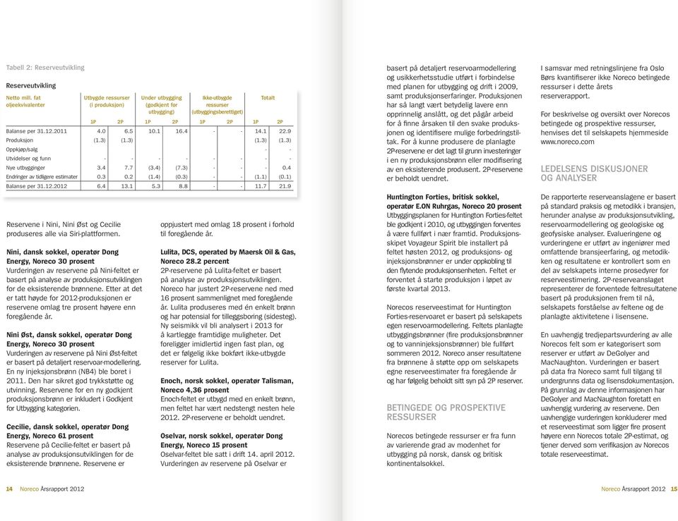 0 6.5 10.1 16.4 - - 14.1 22.9 Produksjon (1.3) (1.3) (1.3) (1.3) Oppkjøp/salg - - Utvidelser og funn - - - - - - - - Nye utbygginger 3.4 7.7 (3.4) (7.3) - - - 0.4 Endringer av tidligere estimater 0.