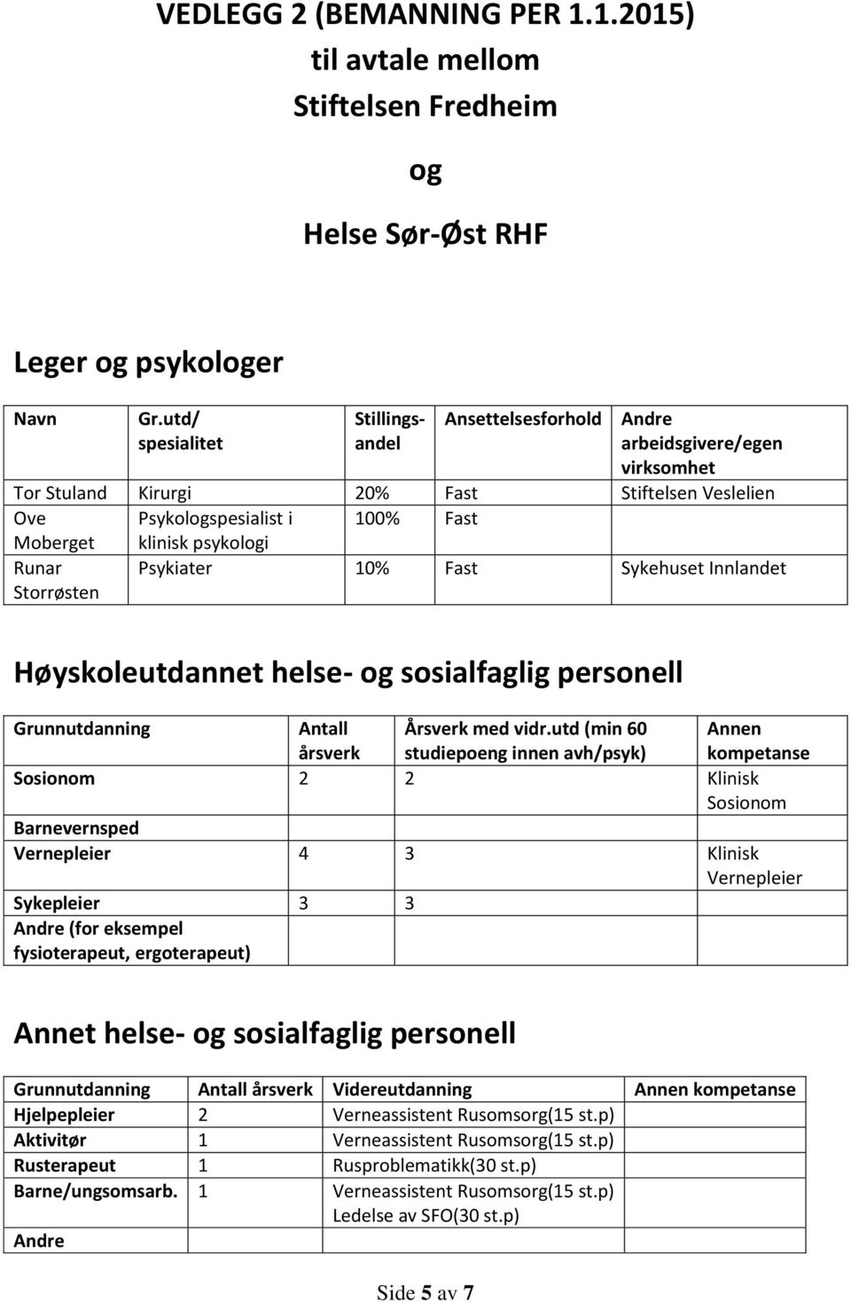 klinisk psykologi Psykiater 10% Fast Sykehuset Innlandet Høyskoleutdannet helse- og sosialfaglig personell Grunnutdanning Antall årsverk Årsverk med vidr.