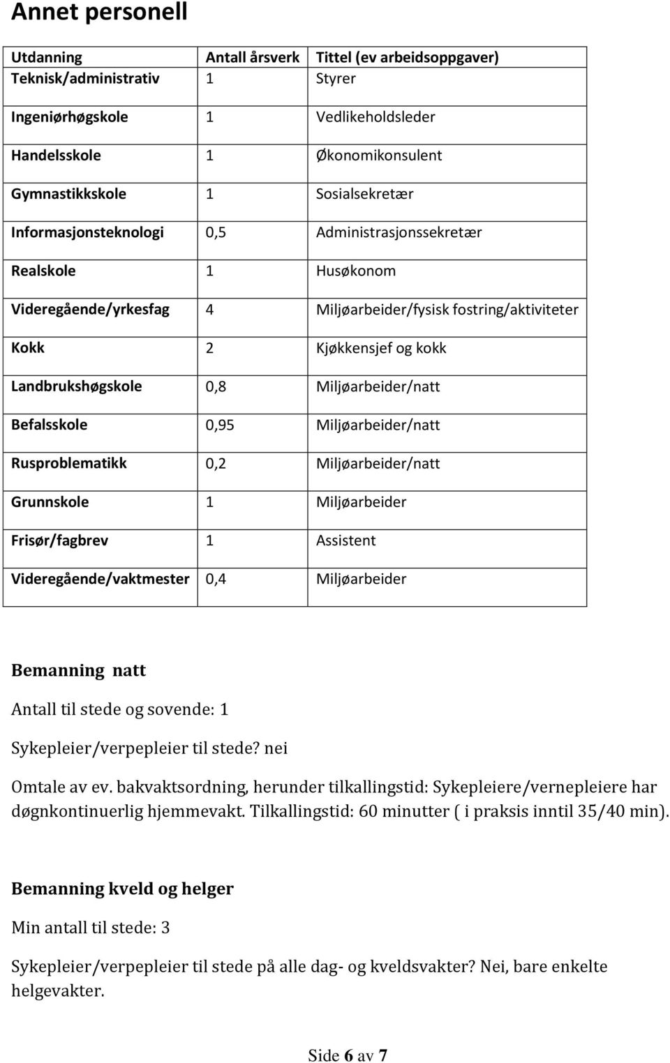 0,8 Miljøarbeider/natt Befalsskole 0,95 Miljøarbeider/natt Rusproblematikk 0,2 Miljøarbeider/natt Grunnskole 1 Miljøarbeider Frisør/fagbrev 1 Assistent Videregående/vaktmester 0,4 Miljøarbeider