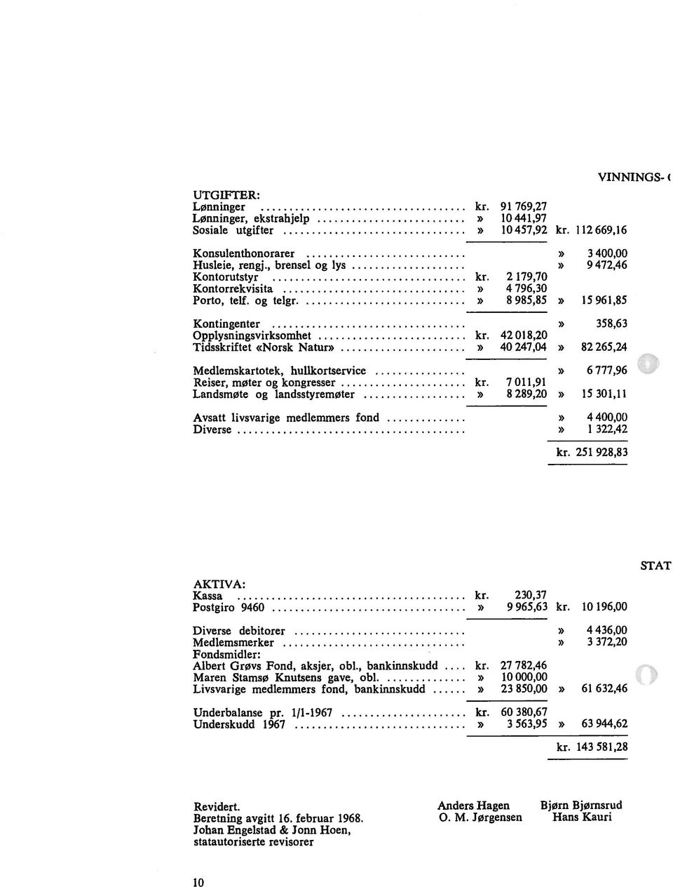 og telgr» 8 985,85 15 961,85 Kontingenter» 358,63 Opplysningsvirksomhet kr 42 018,20 Tidsskriftet (<Norsk Natur»» 40 247,04» 82 265,24 Medlemskartotek, hullkortservice» 6 777,96 Reiser, møter og