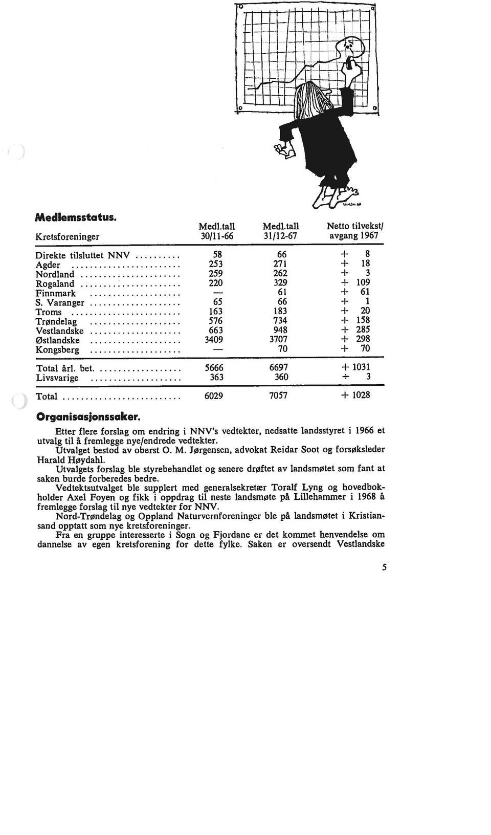 tall Netto tilvekst) 30/11-66 31/12-67 avgang 1967 58 66 + 8 253 271 + 18 259 262 + 3 220 329 + 109 + 61 65 66 + 1 163 183 + 20 576 734 ± 158 663 948 + 285 3409 3707 + 298 + 70 5666 6697 + 1031 363