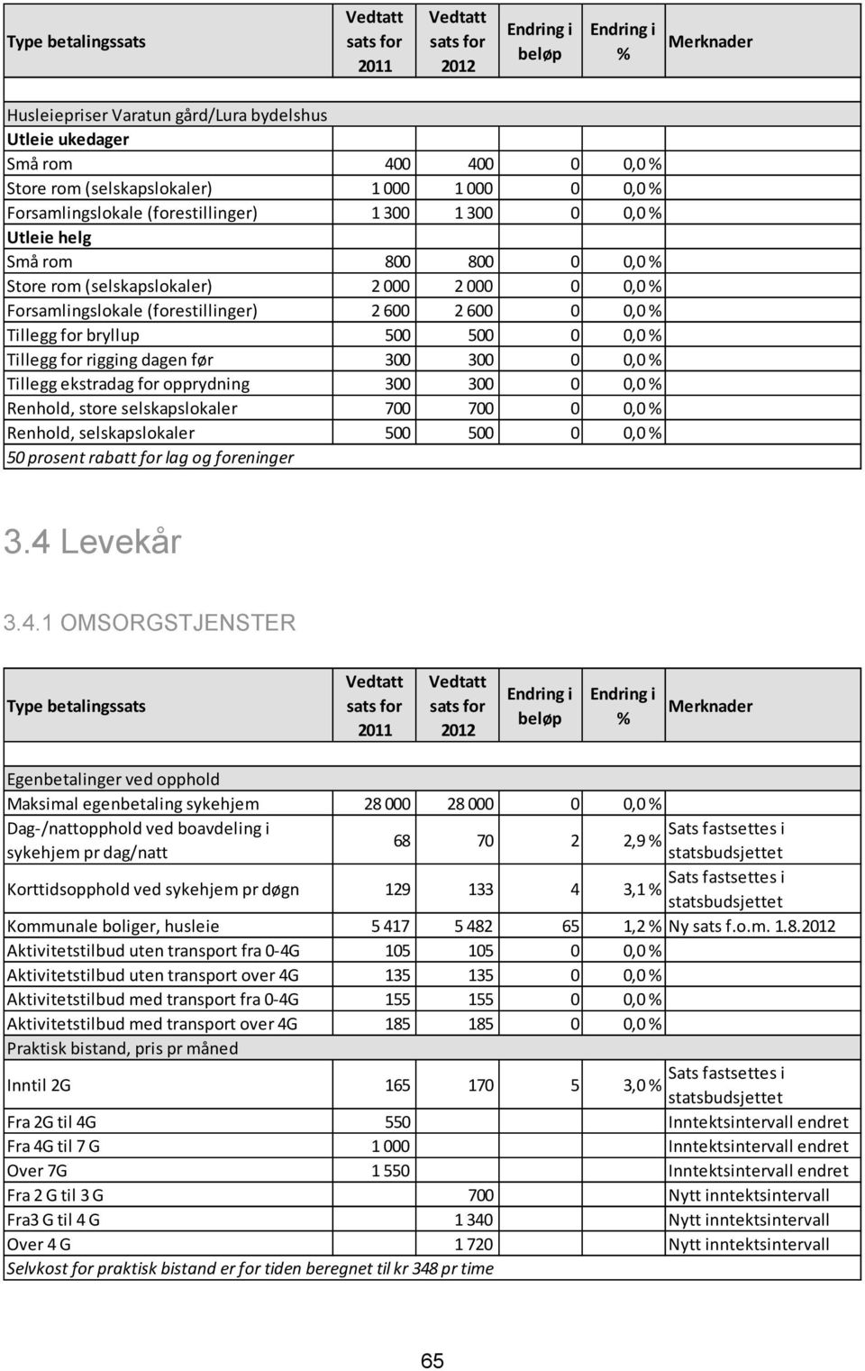 ekstradag for opprydning 300 300 0 0,0 Renhold, store selskapslokaler 700 700 0 0,0 Renhold, selskapslokaler 500 500 0 0,0 50 prosent rabatt for lag og foreninger 3.4 