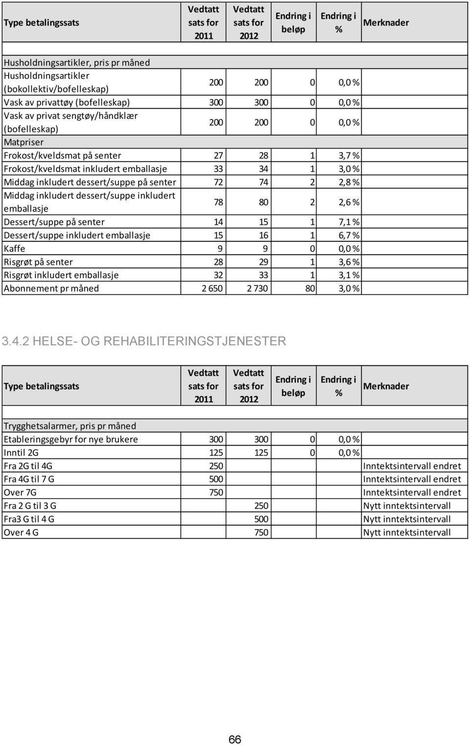 emballasje 78 80 2 2,6 Dessert/suppe på senter 14 15 1 7,1 Dessert/suppe inkludert emballasje 15 16 1 6,7 Kaffe 9 9 0 0,0 Risgrøt på senter 28 29 1 3,6 Risgrøt inkludert emballasje 32 33 1 3,1