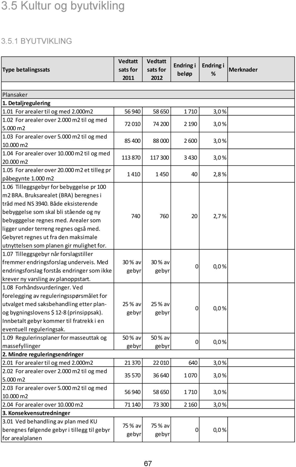 05 For arealer over 20.000 m2 et tilleg pr påbegynte 1.000 m2 1 410 1 450 40 2,8 1.06 Tilleggs for bebyggelse pr 100 m2 BRA. Bruksarealet (BRA) beregnes i tråd med NS 3940.