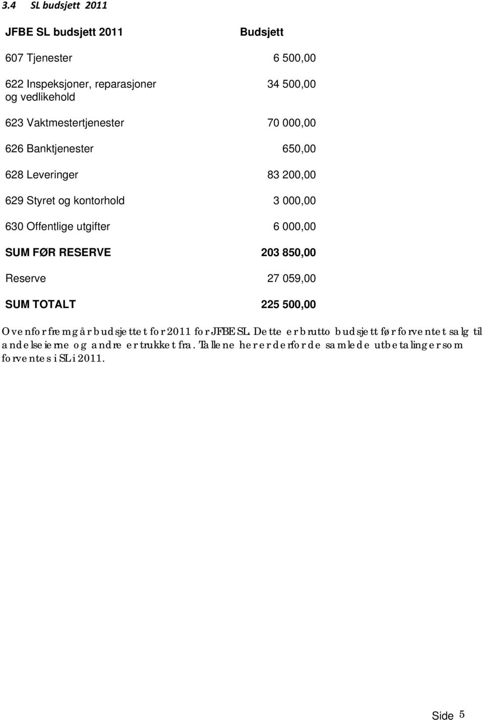 000,00 SUM FØR RESERVE 203 850,00 Reserve 27 059,00 SUM TOTALT 225 500,00 Ovenfor fremgår budsjettet for 2011 for JFBE SL.