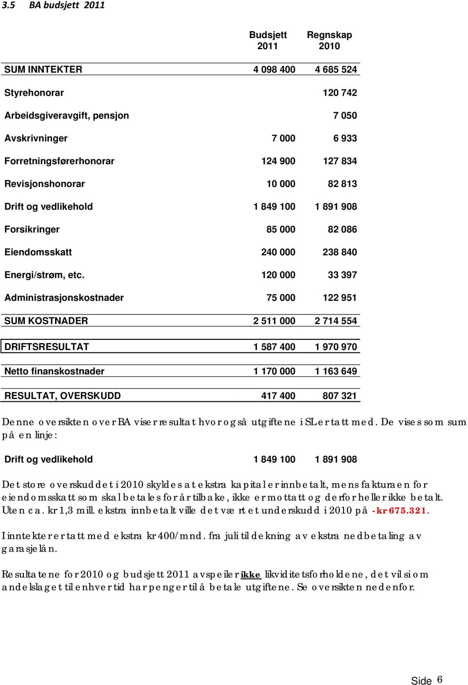 120 000 33 397 Administrasjonskostnader 75 000 122 951 SUM KOSTNADER 2 511 000 2 714 554 DRIFTSRESULTAT 1 587 400 1 970 970 Netto finanskostnader 1 170 000 1 163 649 RESULTAT, OVERSKUDD 417 400 807