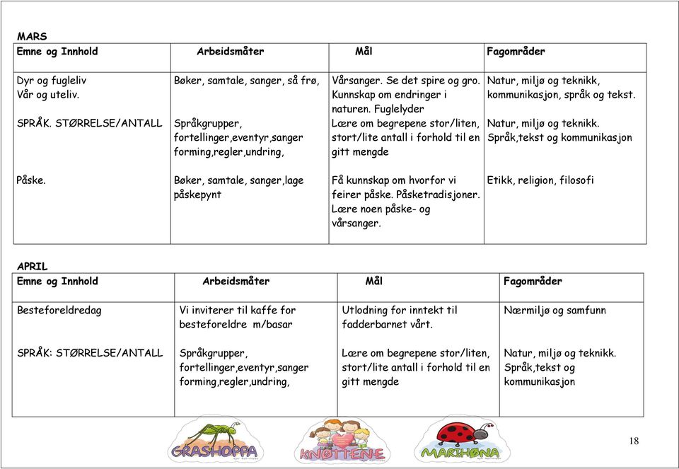 Fuglelyder Lære om begrepene stor/liten, stort/lite antall i forhold til en gitt mengde Natur, miljø og teknikk, kommunikasjon, språk og tekst. Natur, miljø og teknikk. Språk,tekst og kommunikasjon Påske.