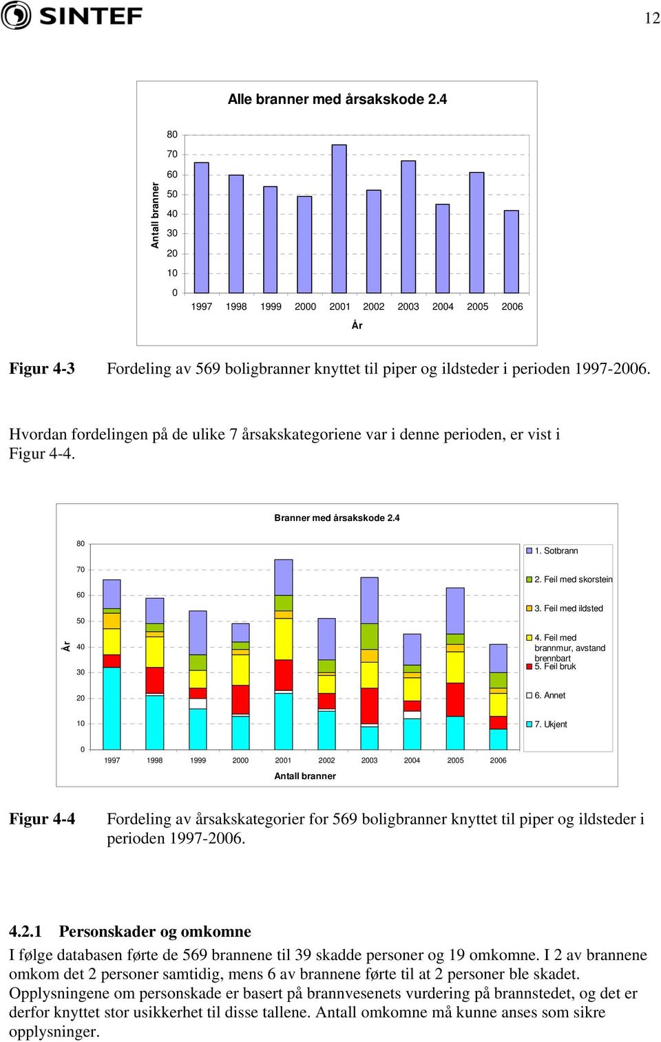 Hvordan fordelingen på de ulike 7 årsakskategoriene var i denne perioden, er vist i Figur 4-4. Branner med årsakskode 2.4 År 80 70 60 50 40 30 20 1. Sotbrann 2. Feil med skorstein 3.