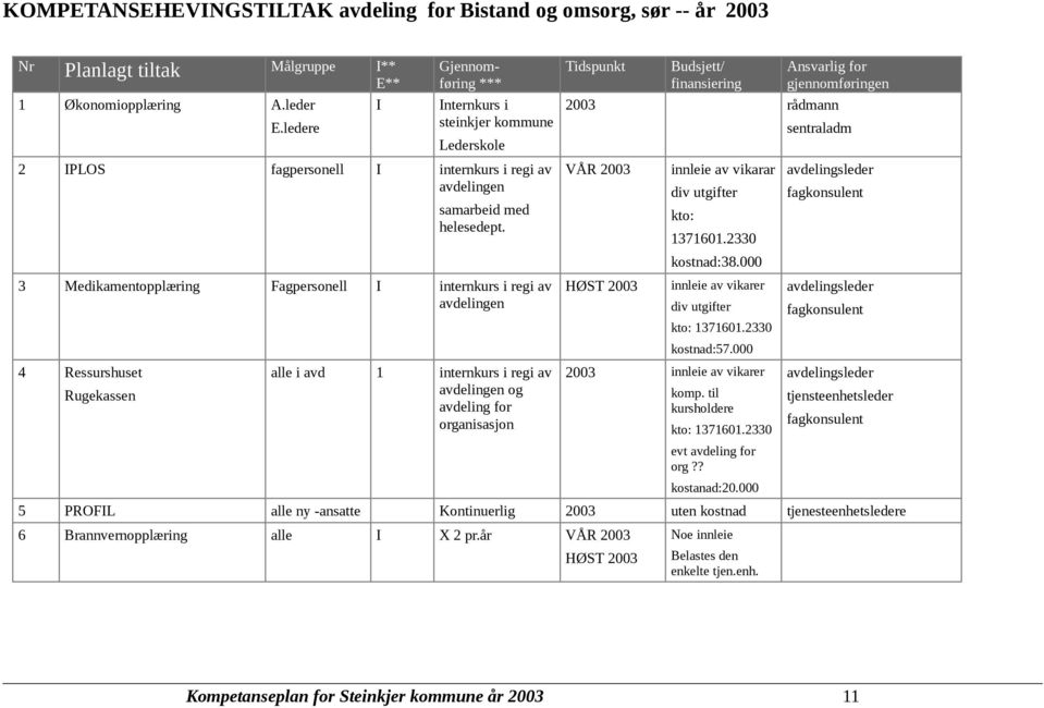 3 Medikamentopplæring Fagpersonell I internkurs i regi av avdelingen 4 Ressurshuset Rugekassen alle i avd 1 internkurs i regi av avdelingen og avdeling for organisasjon Tidspunkt Budsjett/