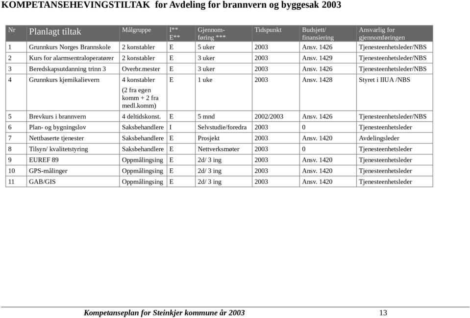 1429 Tjenesteenhetsleder/NBS 3 Beredskapsutdanning trinn 3 Overbr.mester E 3 uker 2003 Ansv. 1426 Tjenesteenhetsleder/NBS 4 Grunnkurs kjemikalievern 4 konstabler (2 fra egen komm + 2 fra medl.