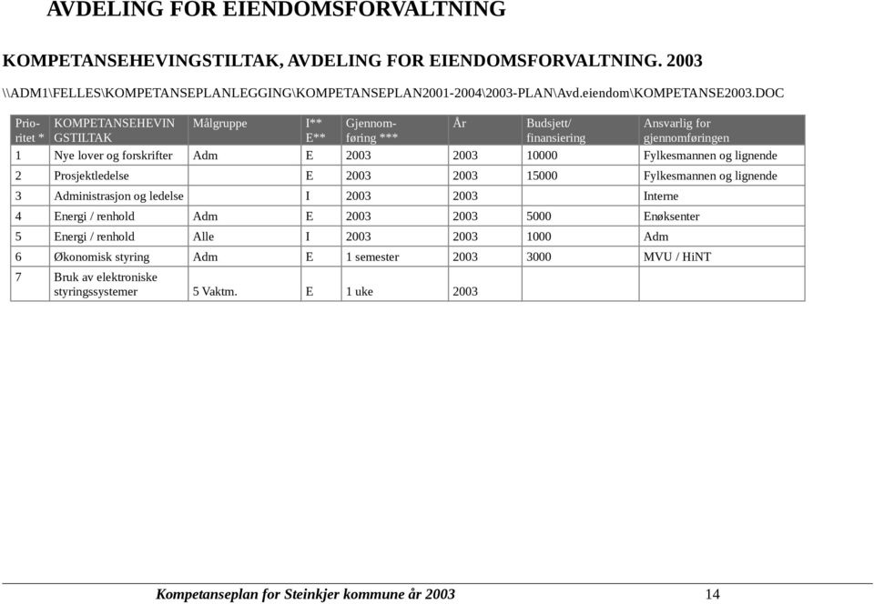 Fylkesmannen og lignende 2 Prosjektledelse E 2003 2003 15000 Fylkesmannen og lignende 3 Administrasjon og ledelse I 2003 2003 Interne 4 Energi / renhold Adm E 2003 2003 5000 Enøksenter 5 Energi