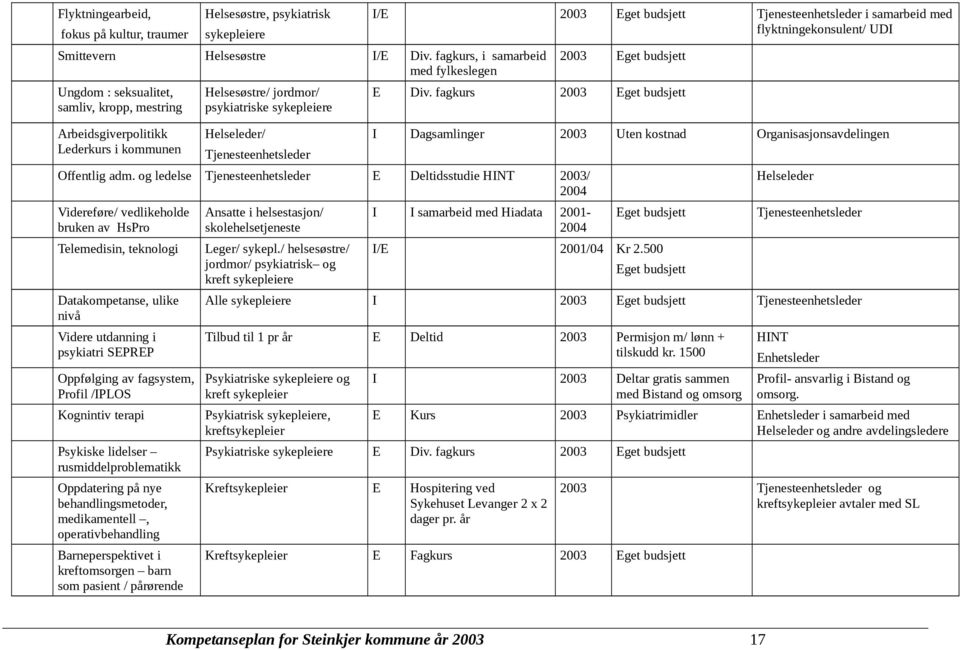 Tjenesteenhetsleder I/E 2003 Eget budsjett Tjenesteenhetsleder i samarbeid med flyktningekonsulent/ UDI 2003 Eget budsjett E Div. fagkurs 2003 Eget budsjett Offentlig adm.