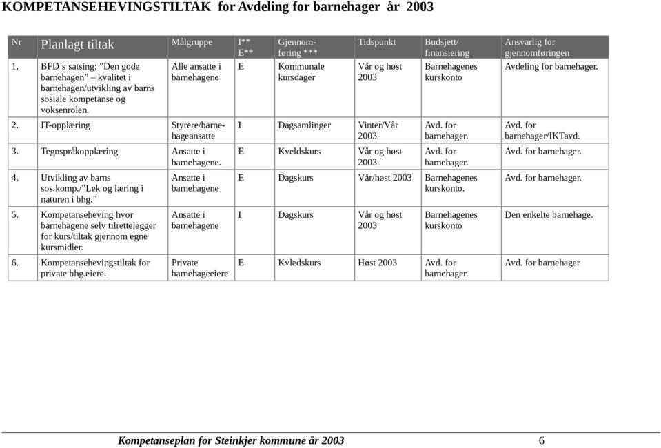 Tegnspråkopplæring Ansatte i barnehagene. 4. Utvikling av barns sos.komp./ Lek og læring i naturen i bhg. 5.