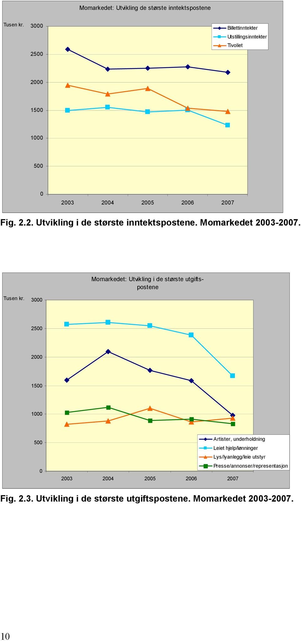 Momarkedet 2003-2007. Momarkedet: Utvikling i de største utgiftspostene Tusen kr.