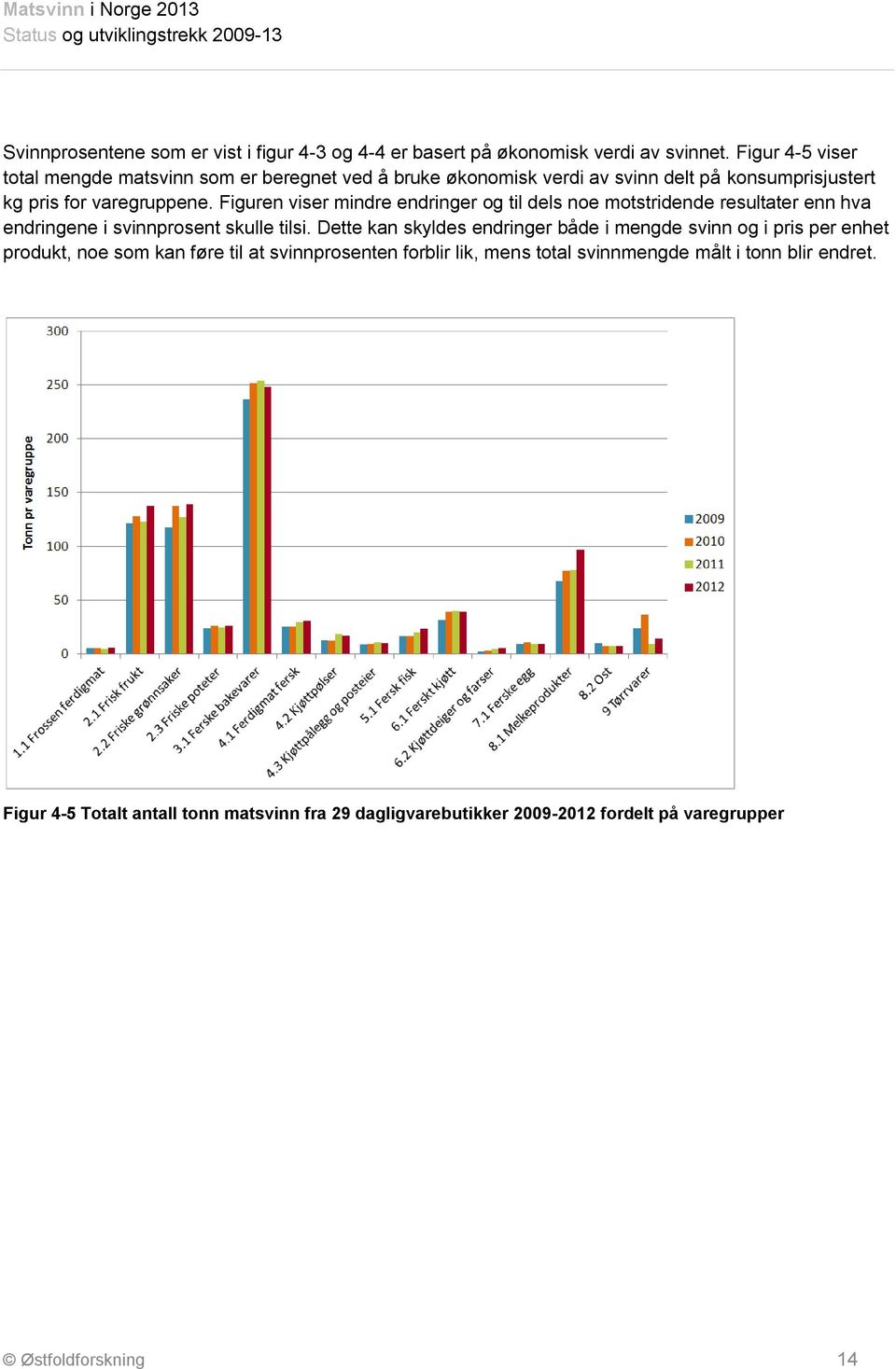 Figuren viser mindre endringer og til dels noe motstridende resultater enn hva endringene i svinnprosent skulle tilsi.