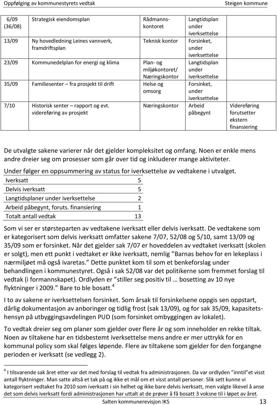 videreføring av prosjekt Næringskontor Langtidsplan under iverksettelse Forsinket, under iverksettelse Langtidsplan under iverksettelse Forsinket, under iverksettelse Arbeid påbegynt Videreføring