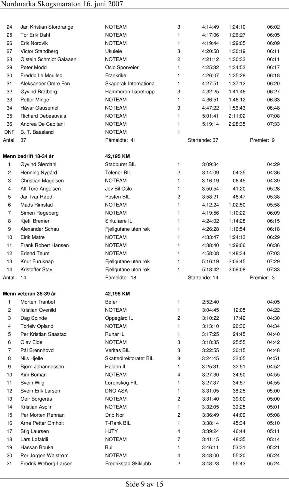 Skagerak International 1 4:27:51 1:37:12 06:20 32 Øyvind Bratberg Hammeren Løpetrupp 3 4:32:25 1:41:46 06:27 33 Petter Minge NOTEAM 1 4:36:51 1:46:12 06:33 34 Håvar Gausemel NOTEAM 9 4:47:22 1:56:43