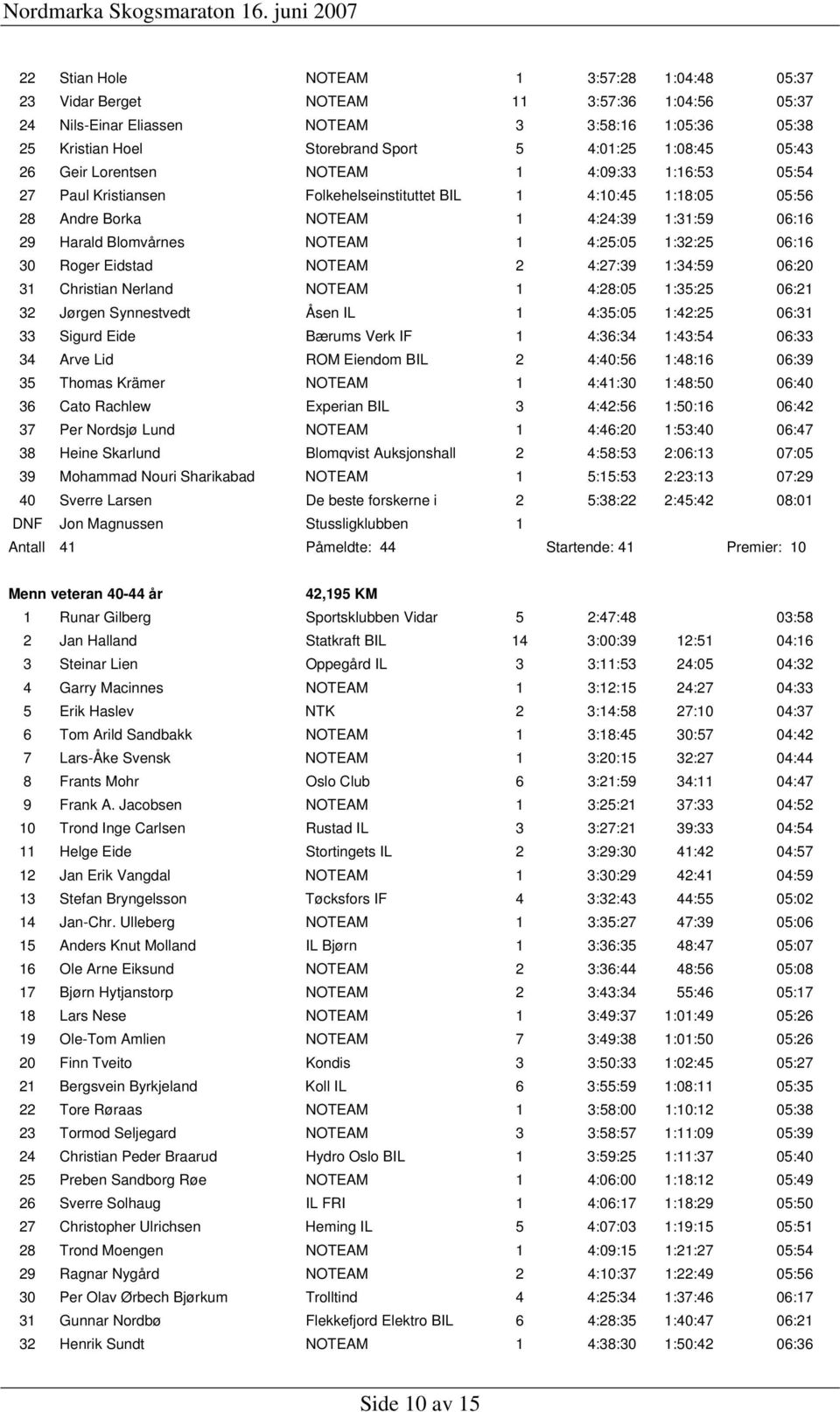 1 4:25:05 1:32:25 06:16 30 Roger Eidstad NOTEAM 2 4:27:39 1:34:59 06:20 31 Christian Nerland NOTEAM 1 4:28:05 1:35:25 06:21 32 Jørgen Synnestvedt Åsen IL 1 4:35:05 1:42:25 06:31 33 Sigurd Eide Bærums