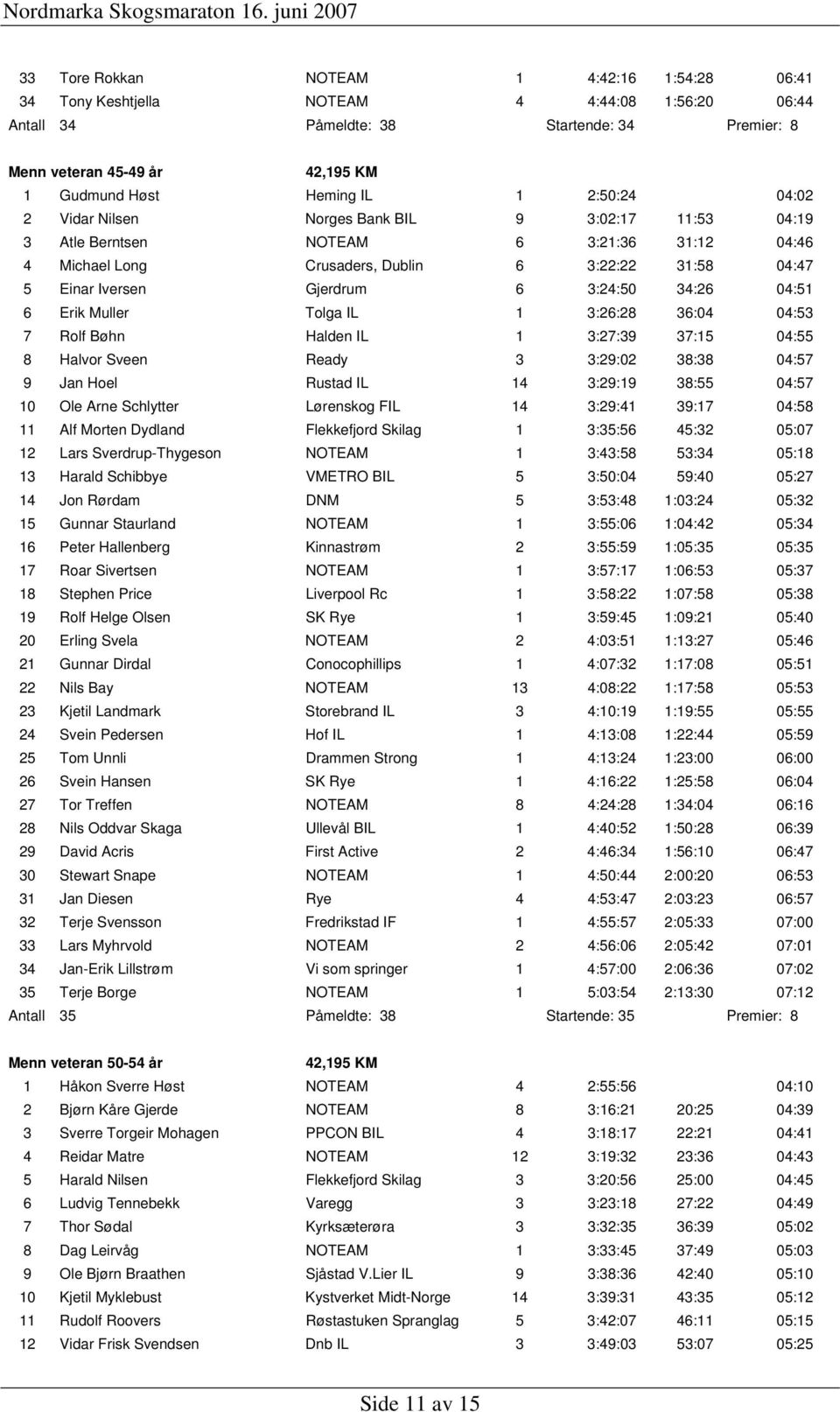 3:24:50 34:26 04:51 6 Erik Muller Tolga IL 1 3:26:28 36:04 04:53 7 Rolf Bøhn Halden IL 1 3:27:39 37:15 04:55 8 Halvor Sveen Ready 3 3:29:02 38:38 04:57 9 Jan Hoel Rustad IL 14 3:29:19 38:55 04:57 10