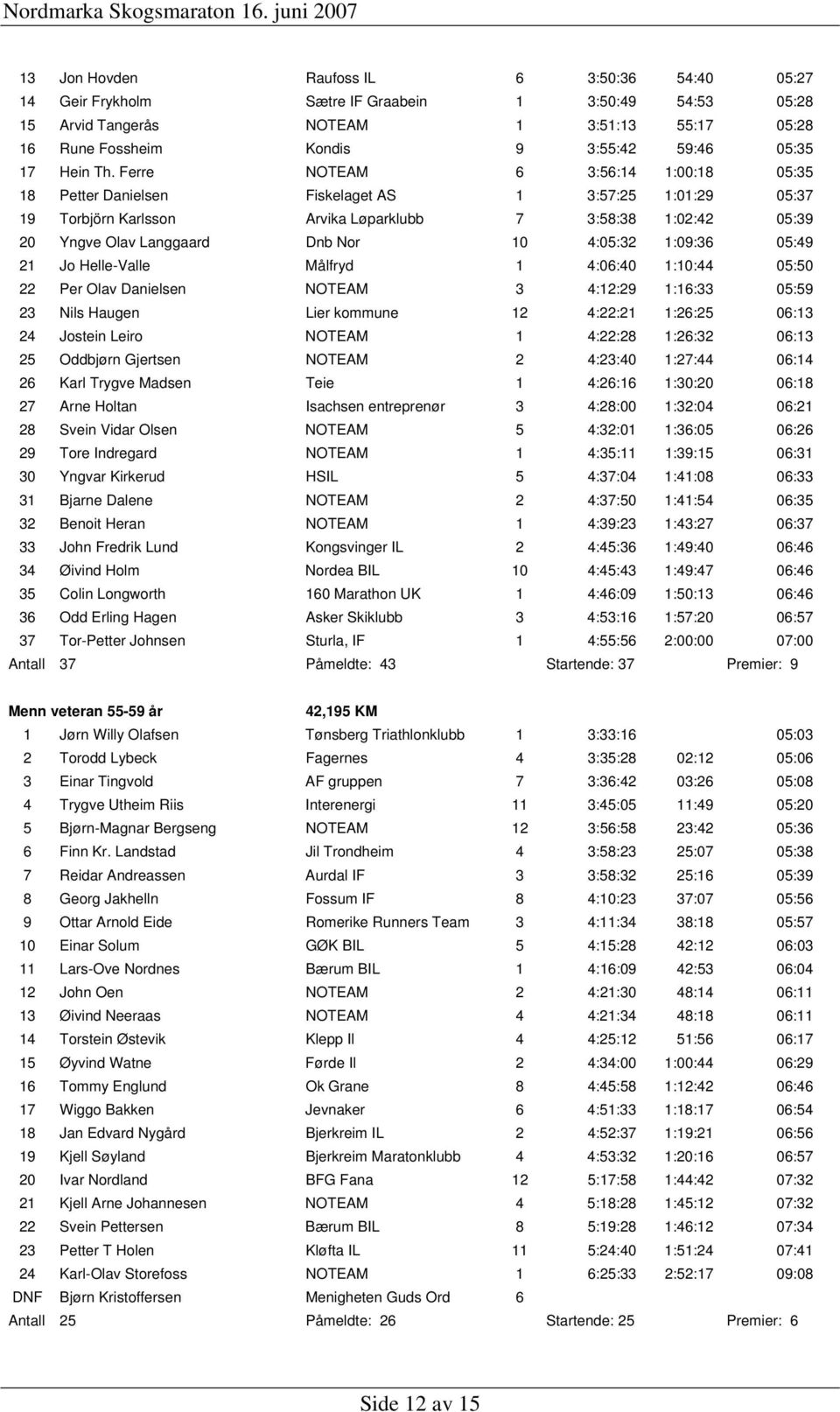 Ferre NOTEAM 6 3:56:14 1:00:18 05:35 18 Petter Danielsen Fiskelaget AS 1 3:57:25 1:01:29 05:37 19 Torbjörn Karlsson Arvika Løparklubb 7 3:58:38 1:02:42 05:39 20 Yngve Olav Langgaard Dnb Nor 10