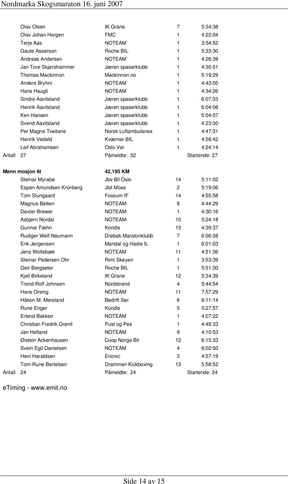 no 1 5:19:29 Anders Bryhni NOTEAM 1 4:43:05 Hans Haugli NOTEAM 1 4:34:26 Sindre Aavitsland Jæren spaserklubb 1 6:07:33 Henrik Aavitsland Jæren spaserklubb 1 6:04:08 Ken Hansen Jæren spaserklubb 1