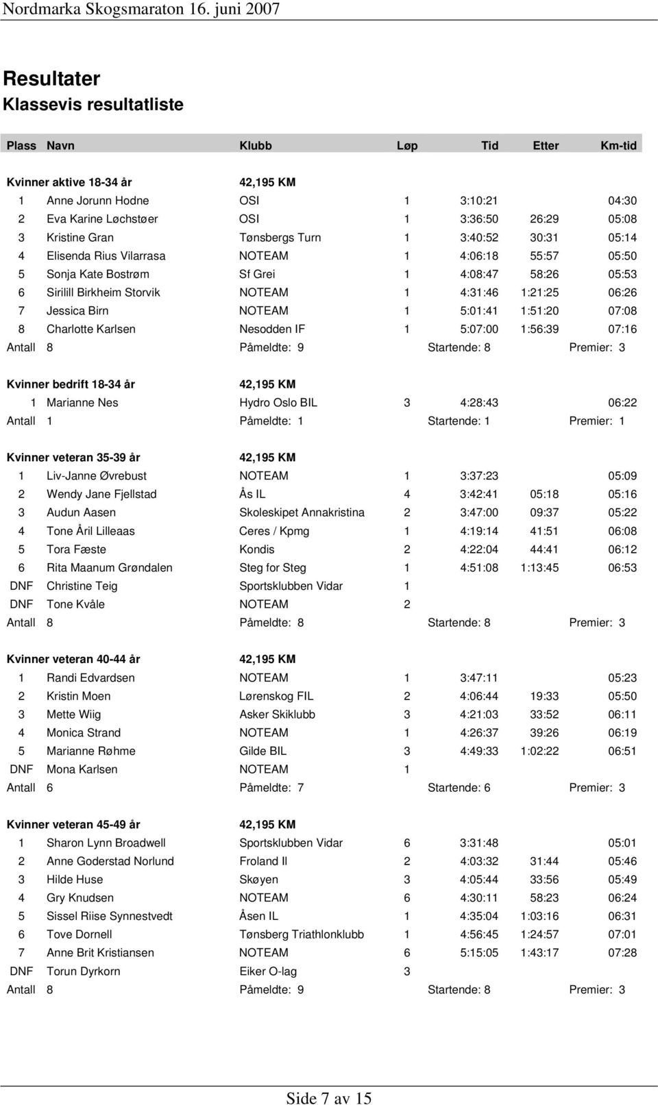 1:21:25 06:26 7 Jessica Birn NOTEAM 1 5:01:41 1:51:20 07:08 8 Charlotte Karlsen Nesodden IF 1 5:07:00 1:56:39 07:16 Antall 8 Påmeldte: 9 Startende: 8 Premier: 3 Kvinner bedrift 18-34 år 1 Marianne