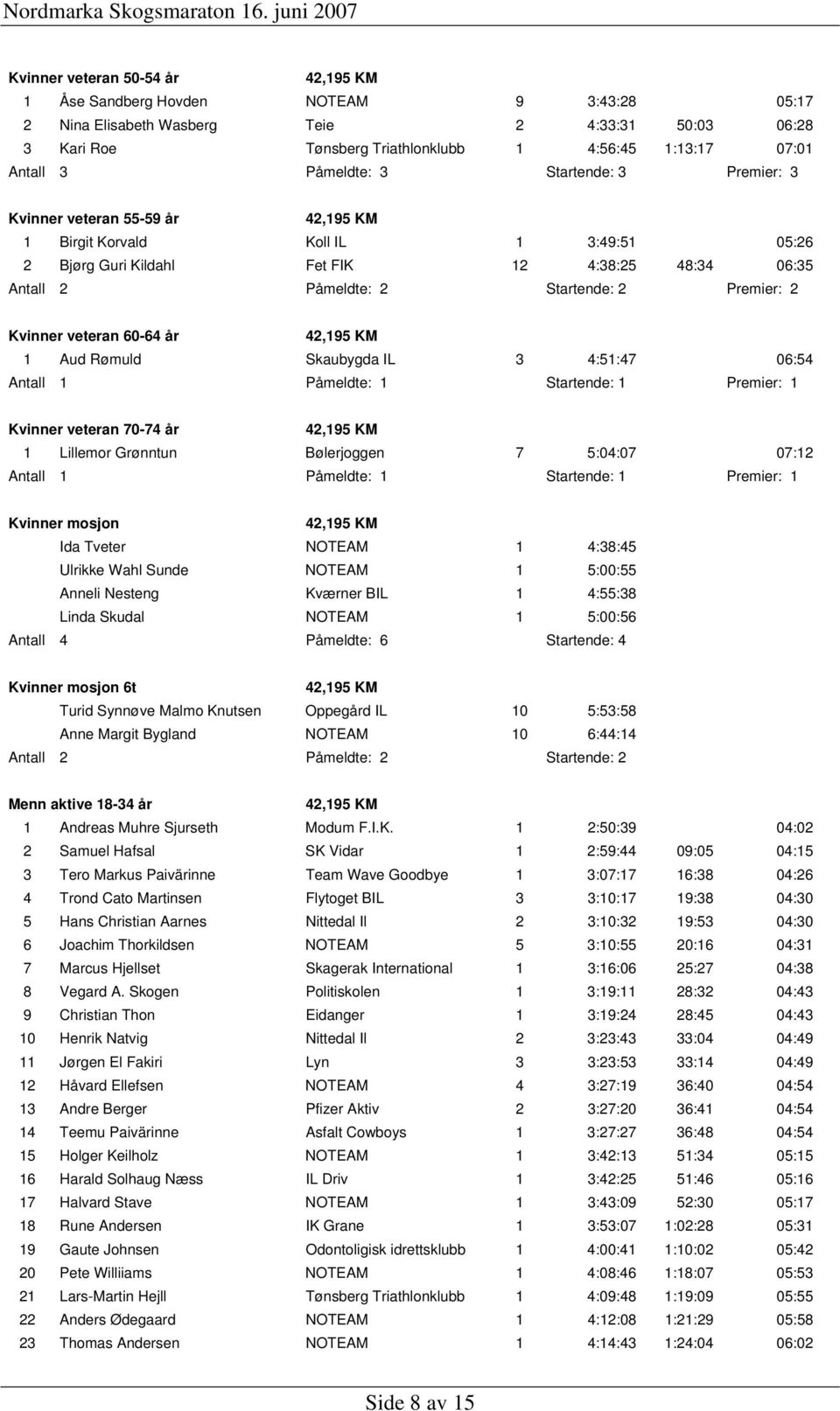 veteran 60-64 år 1 Aud Rømuld Skaubygda IL 3 4:51:47 06:54 Antall 1 Påmeldte: 1 Startende: 1 Premier: 1 Kvinner veteran 70-74 år 1 Lillemor Grønntun Bølerjoggen 7 5:04:07 07:12 Antall 1 Påmeldte: 1