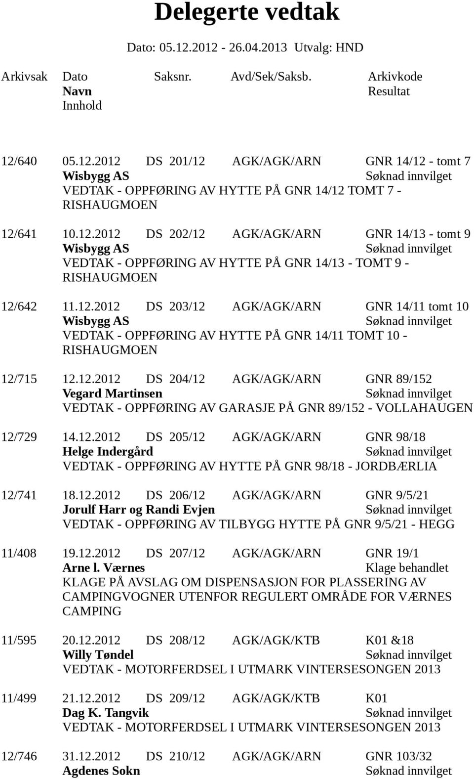 12.2012 DS 205/12 AGK/AGK/ARN GNR 98/18 Helge Indergård VEDTAK - OPPFØRING AV HYTTE PÅ GNR 98/18 - JORDBÆRLIA 12/741 18.12.2012 DS 206/12 AGK/AGK/ARN GNR 9/5/21 Jorulf Harr og Randi Evjen VEDTAK - OPPFØRING AV TILBYGG HYTTE PÅ GNR 9/5/21 - HEGG 11/408 19.