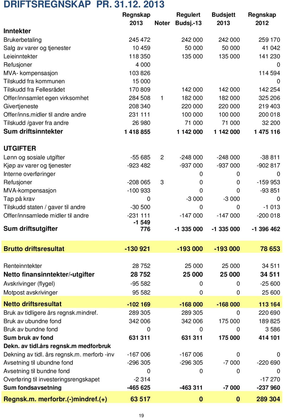 kompensasjon 103 826 114 594 Tilskudd fra kommunen 15 000 0 Tilskudd fra Fellesrådet 170 809 142 000 142 000 142 254 Offer/innsamlet egen virksomhet 284 508 1 182 000 182 000 325 206 Givertjeneste