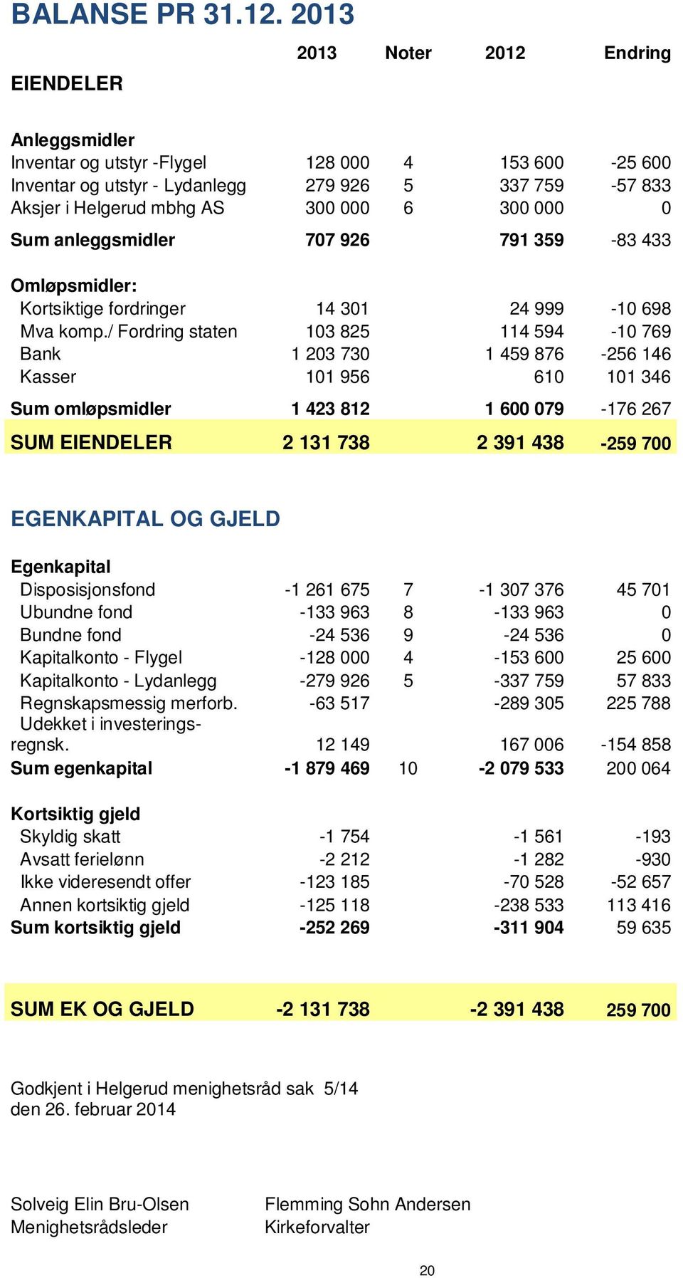 300 000 0 Sum anleggsmidler 707 926 791 359-83 433 Omløpsmidler: Kortsiktige fordringer 14 301 24 999-10 698 Mva komp.