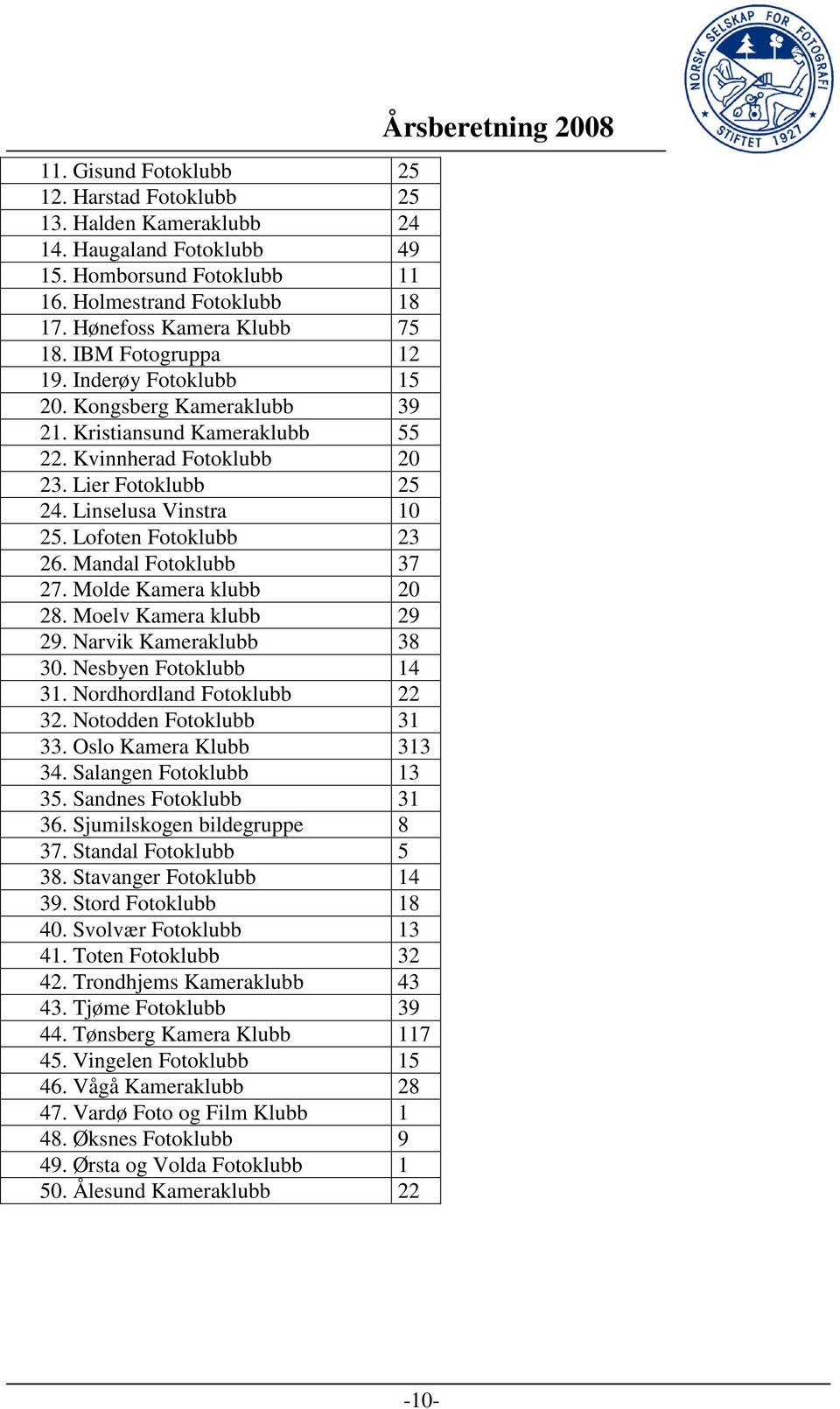 Lofoten Fotoklubb 23 26. Mandal Fotoklubb 37 27. Molde Kamera klubb 20 28. Moelv Kamera klubb 29 29. Narvik Kameraklubb 38 30. Nesbyen Fotoklubb 14 31. Nordhordland Fotoklubb 22 32.