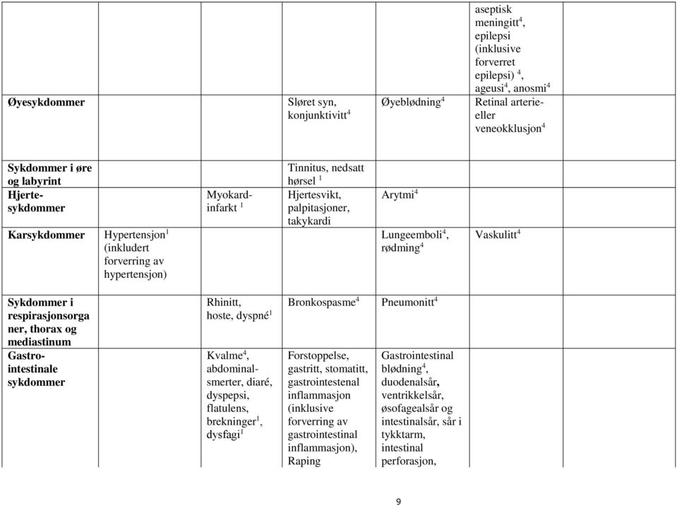 rødming 4 Vaskulitt 4 Sykdommer i respirasjonsorga ner, thorax og mediastinum Gastrointestinale sykdommer Rhinitt, hoste, dyspné 1 Kvalme 4, abdominalsmerter, diaré, dyspepsi, flatulens, brekninger