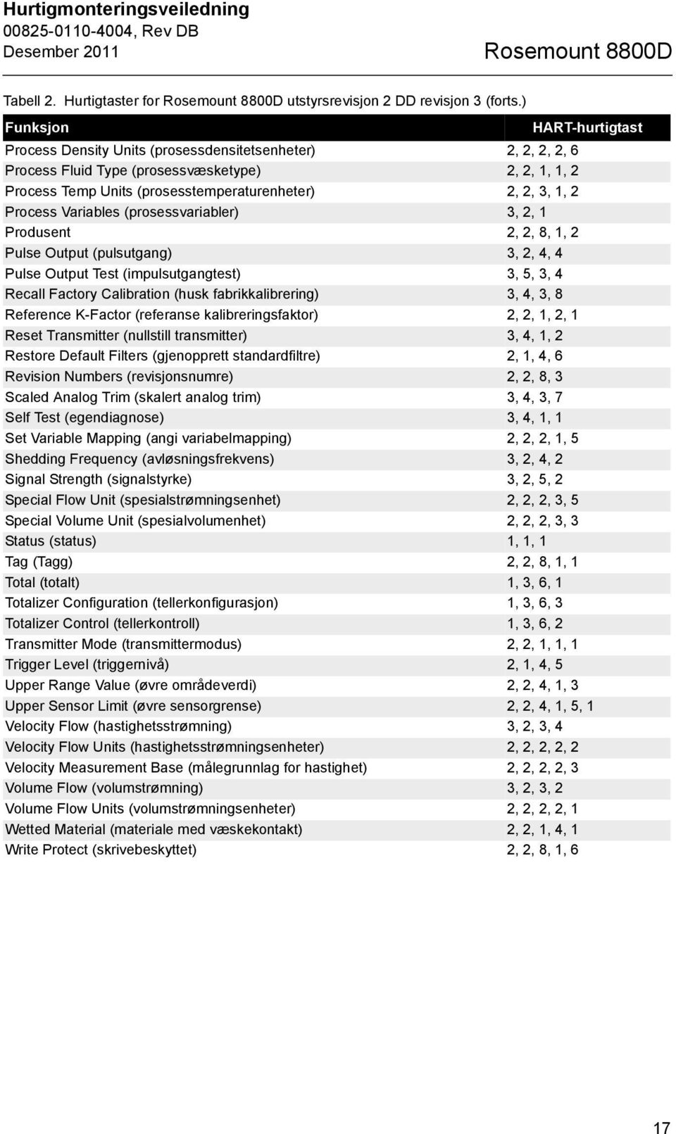 2 Process Variables (prosessvariabler) 3, 2, 1 Produsent 2, 2, 8, 1, 2 Pulse Output (pulsutgang) 3, 2, 4, 4 Pulse Output Test (impulsutgangtest) 3, 5, 3, 4 Recall Factory Calibration (husk