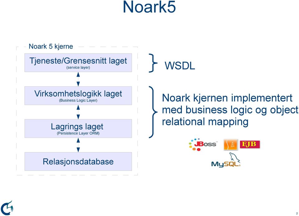 Lagrings laget (Persistence Layer ORM) Noark kjernen