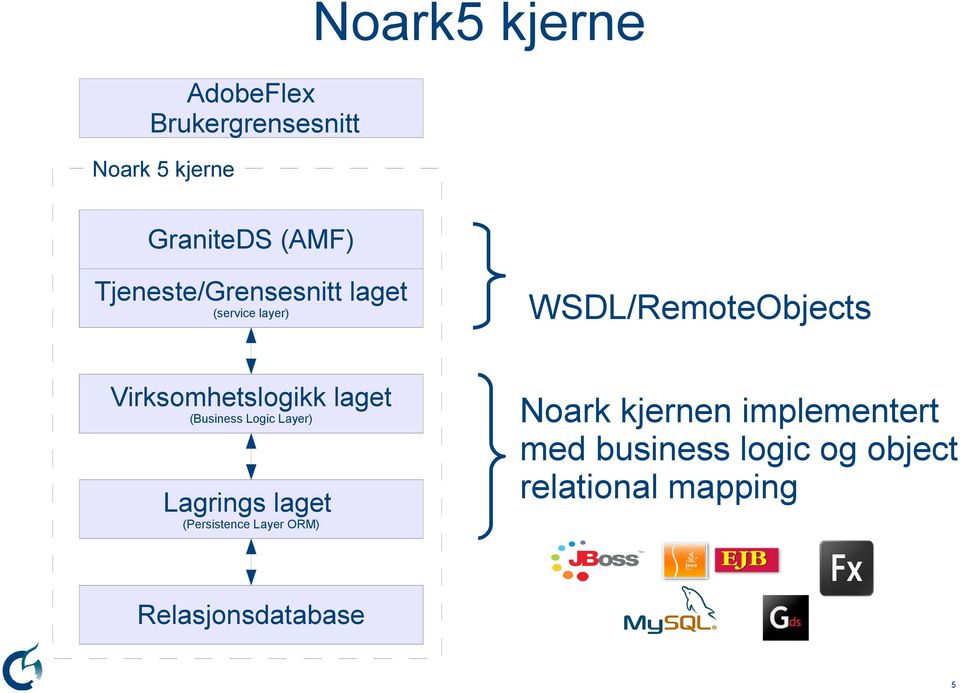 Virksomhetslogikk laget (Business Logic Layer) Lagrings laget (Persistence