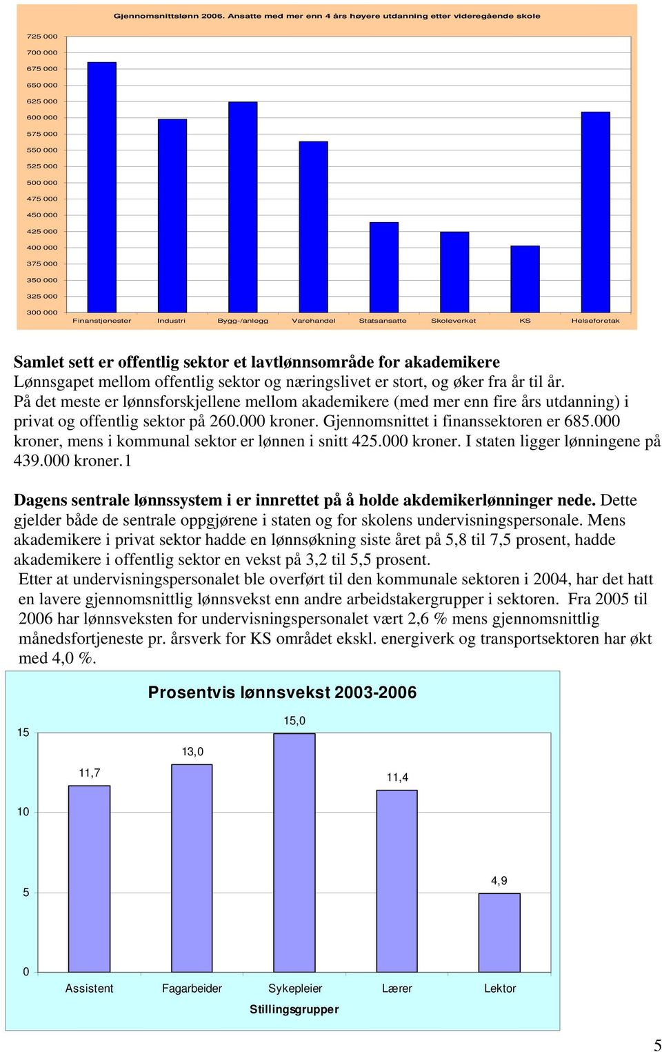 000 300 000 Finanstjenester Industri Bygg-/anlegg Varehandel Statsansatte Skoleverket KS Helseforetak Samlet sett er offentlig sektor et lavtlønnsområde for akademikere Lønnsgapet mellom offentlig