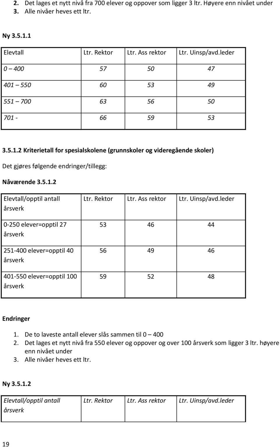 Rektor Ltr. Ass rektor Ltr. Uinsp/avd.leder 53 46 44 56 49 46 59 52 48 Endringer 1. De to laveste antall elever slås sammen til 0 400 2.