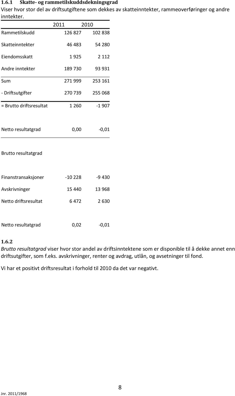 driftsresultat 1 260-1 907 Netto resultatgrad 0,00-0,01 Brutto resultatgrad Finanstransaksjoner -10 228-9 430 Avskrivninger 15 440 13 968 Netto driftsresultat 6 472 2 630 Netto resultatgrad 0,02-0,01