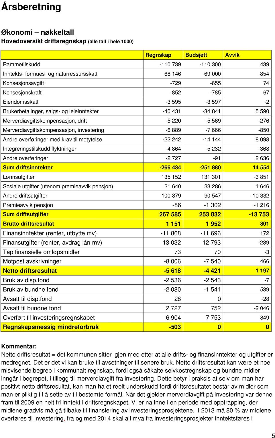 220-5 569-276 Merverdiavgiftskompensasjon, investering -6 889-7 666-850 Andre overføringer med krav til motytelse -22 242-14 144 8 098 Integreringstilskudd flyktninger -4 864-5 232-368 Andre