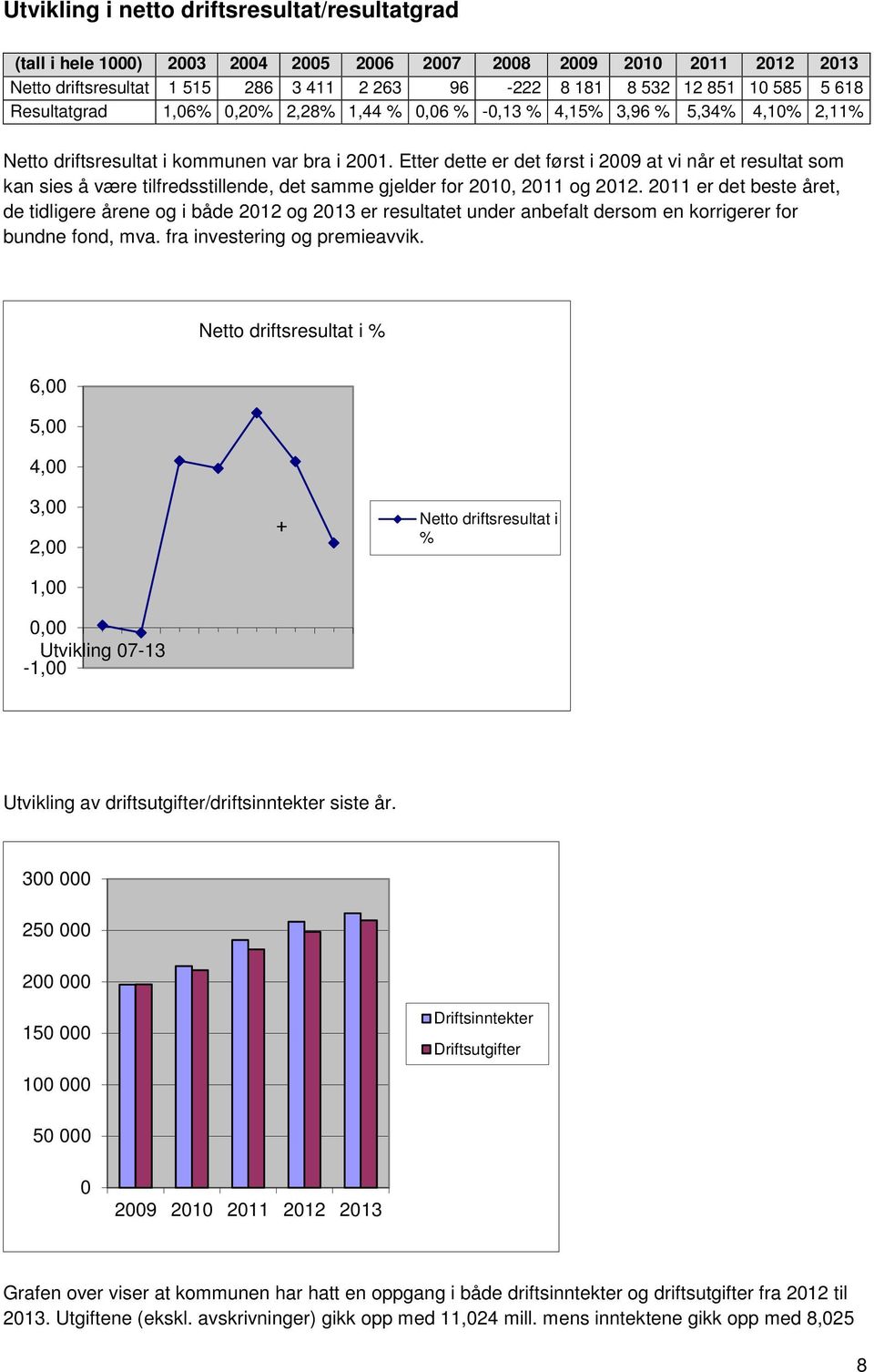 Etter dette er det først i 2009 at vi når et resultat som kan sies å være tilfredsstillende, det samme gjelder for 2010, 2011 og 2012.